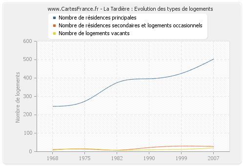 La Tardière : Evolution des types de logements